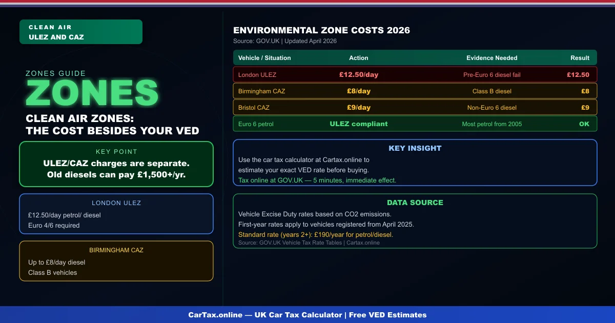 Car Tax and Environmental Zones UK 2026: ULEZ, CAZ and Clean Air Zones