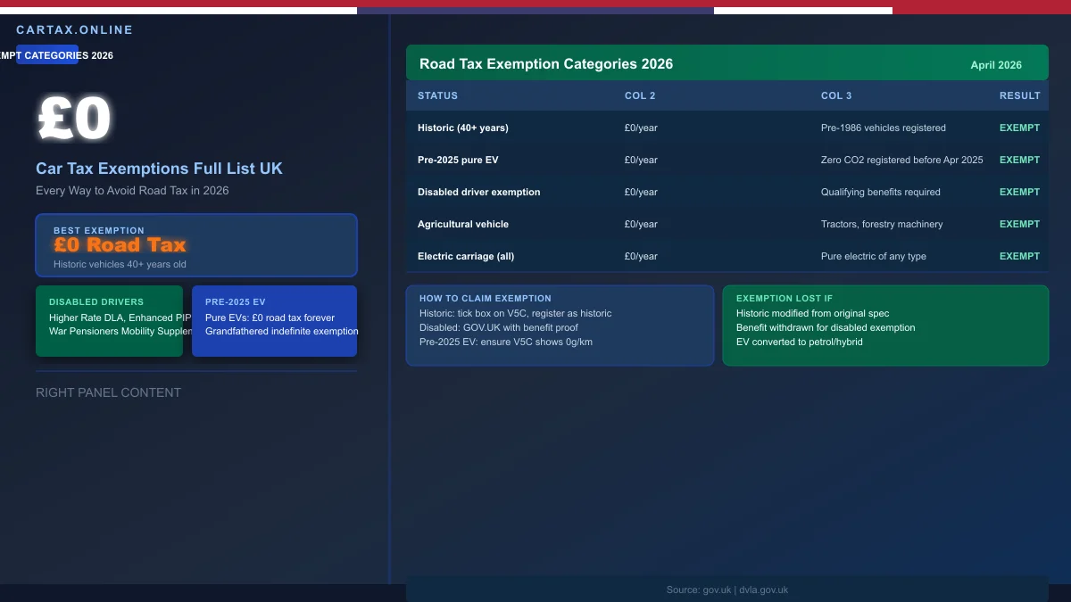 Car Tax Exemptions Full List UK 2026: Every Way to Avoid Road Tax
