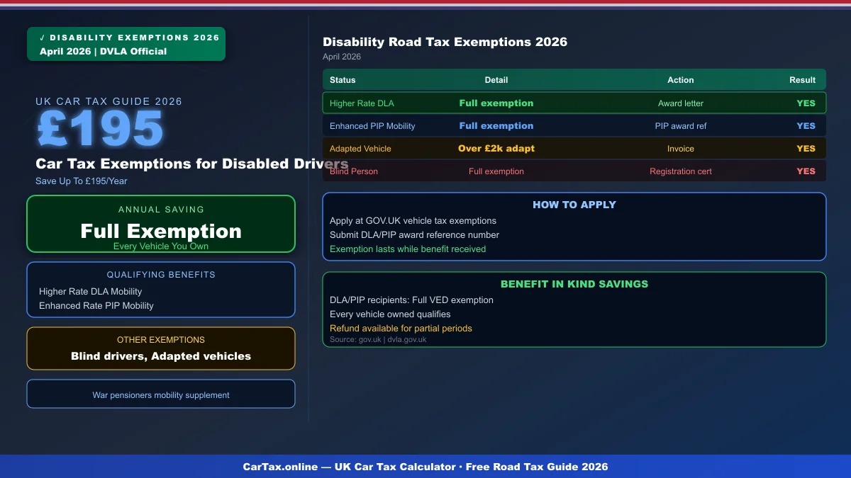 Car Tax Exemptions for Disabled Drivers UK 2026: Complete Guide