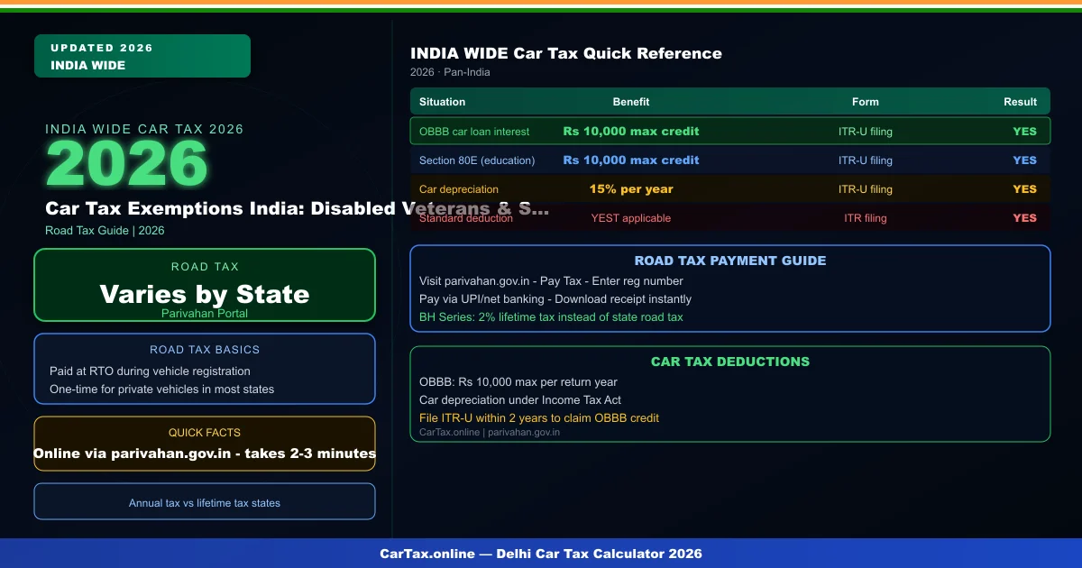 Car Tax Exemptions India: Disabled Veterans & Specially Abled 2026