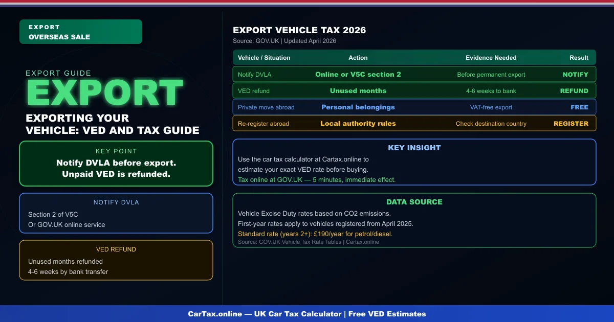 Car Tax When Exporting Your Vehicle UK 2026: VED Refunds and Notifications