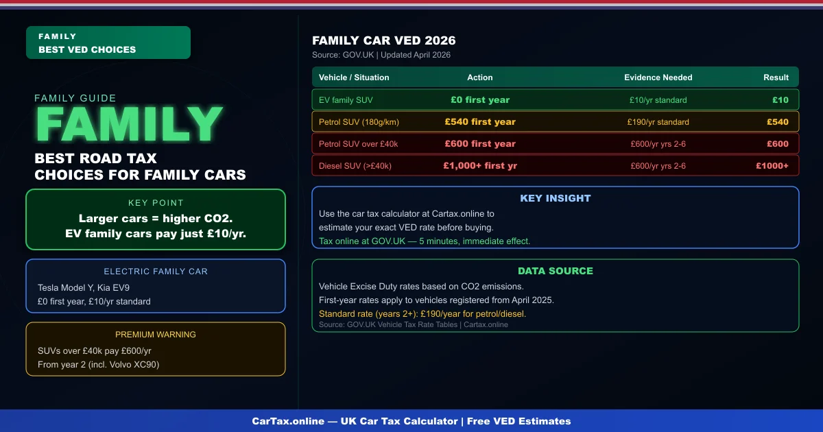 Car Tax for Family Cars UK 2026: Best VED Choices for Families