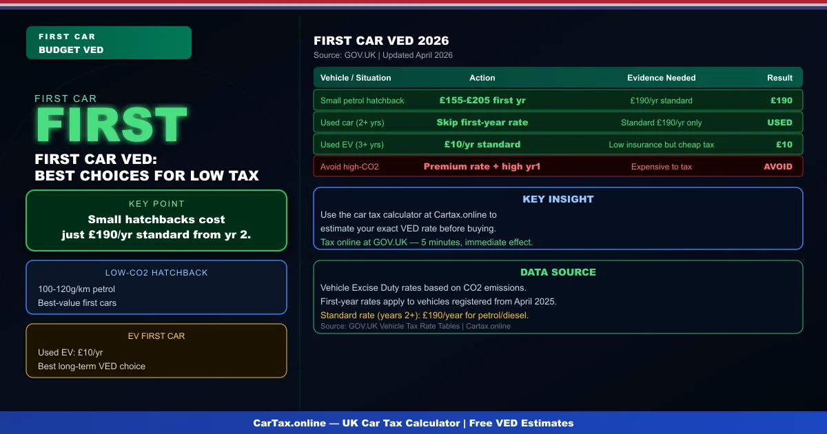 Car Tax for Your First Car UK 2026: Budget-Friendly Road Tax Choices