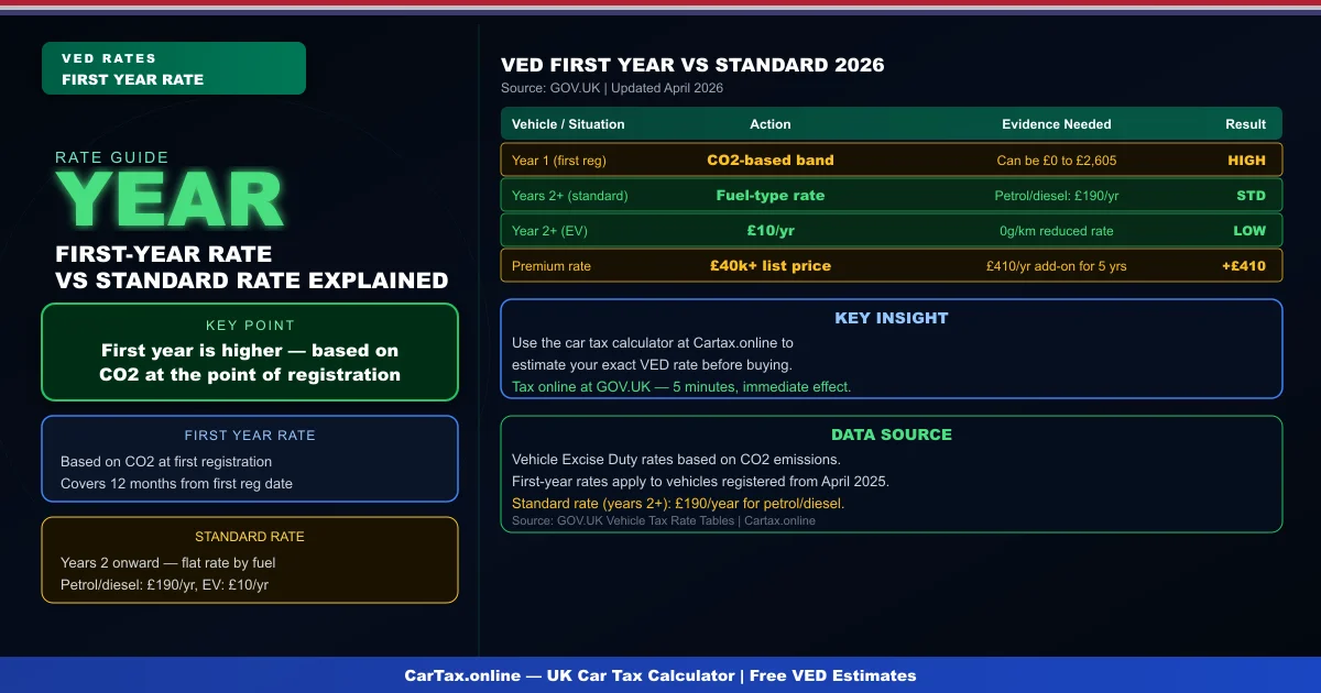 Car Tax First Year vs Standard UK 2026: Which Rate Applies?