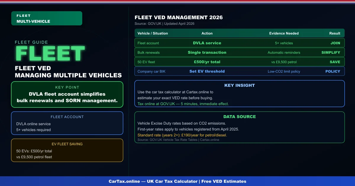Car Tax for Fleet Operators UK 2026: Managing Multiple Vehicle Tax