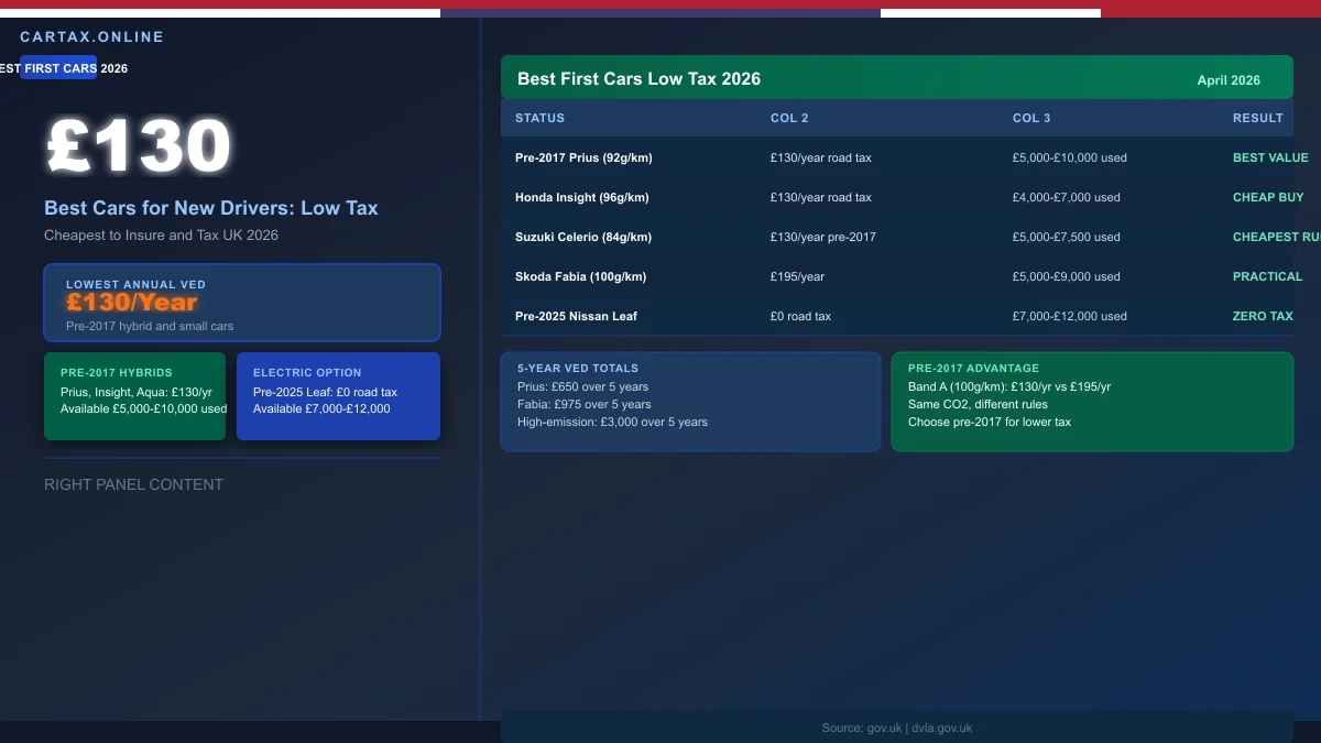 Car Tax for New Drivers: Best Cars UK 2026 with Low Road Tax