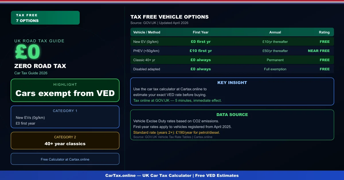 7 Cars That Are Car Tax Free UK Right Now