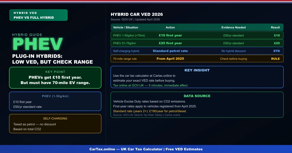 Hybrid Car Tax UK 2026: PHEV vs Self-Charging Hybrid VED Guide