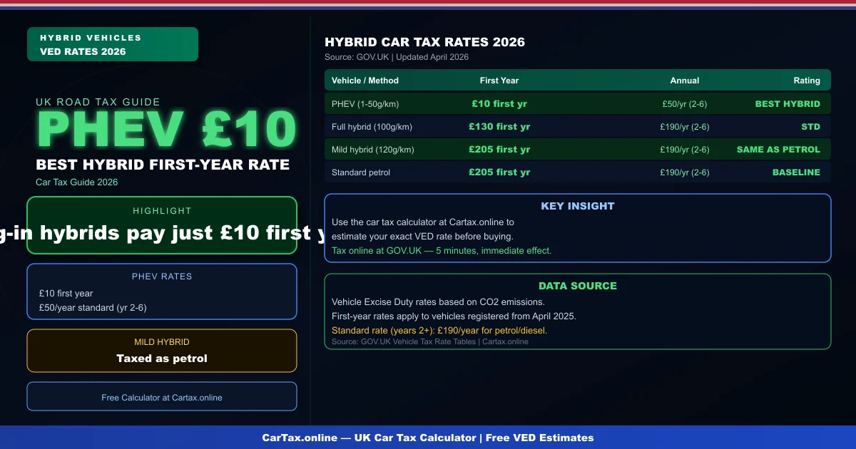 Hybrid Car Tax UK 2026: What Hybrid Owners Actually Pay