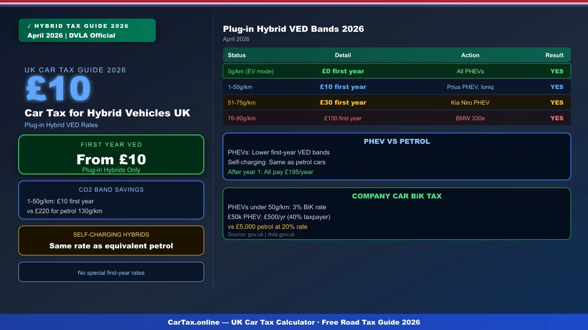 Car Tax for Hybrid Vehicles UK 2026: Rates, Bands & Calculator