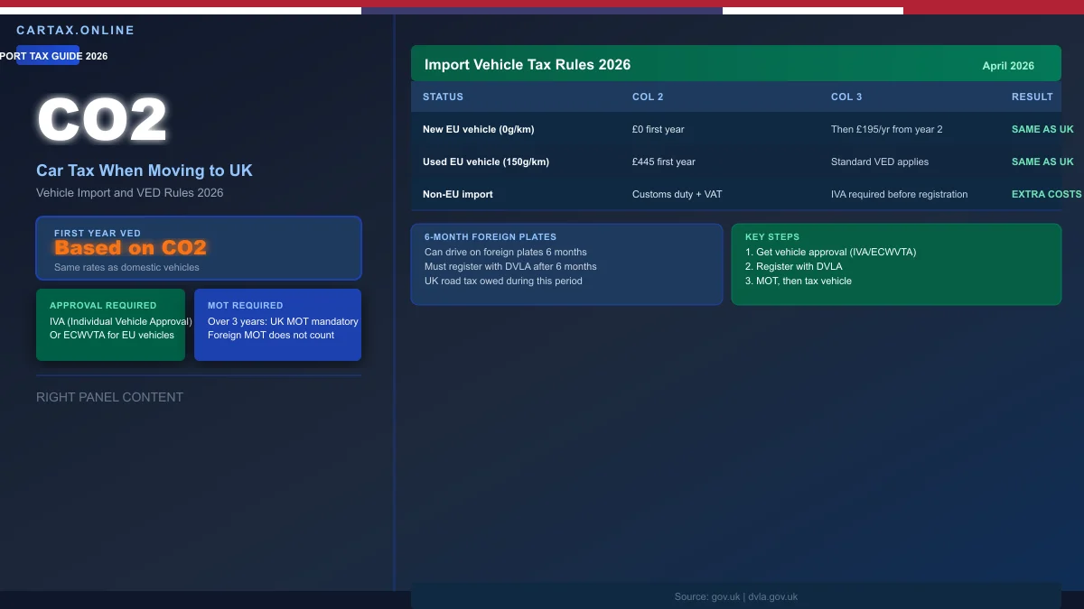 Car Tax When Moving to the UK 2026: Vehicle Import and Tax Guide