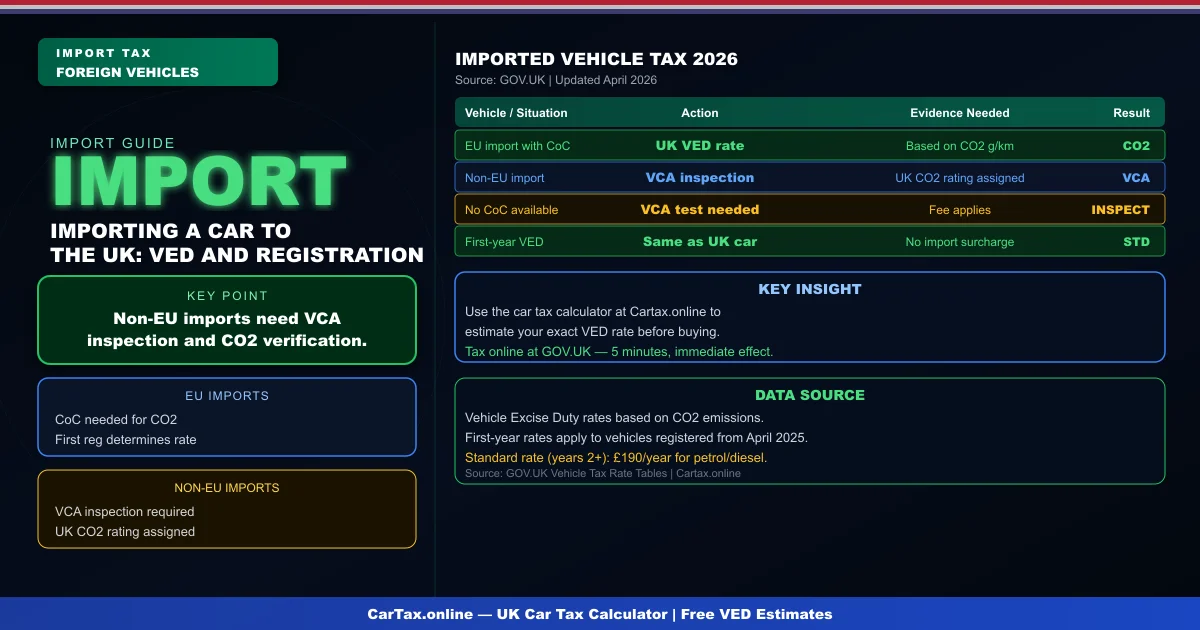 Car Tax for Imported Vehicles UK 2026: Registering and Taxing Foreign Cars