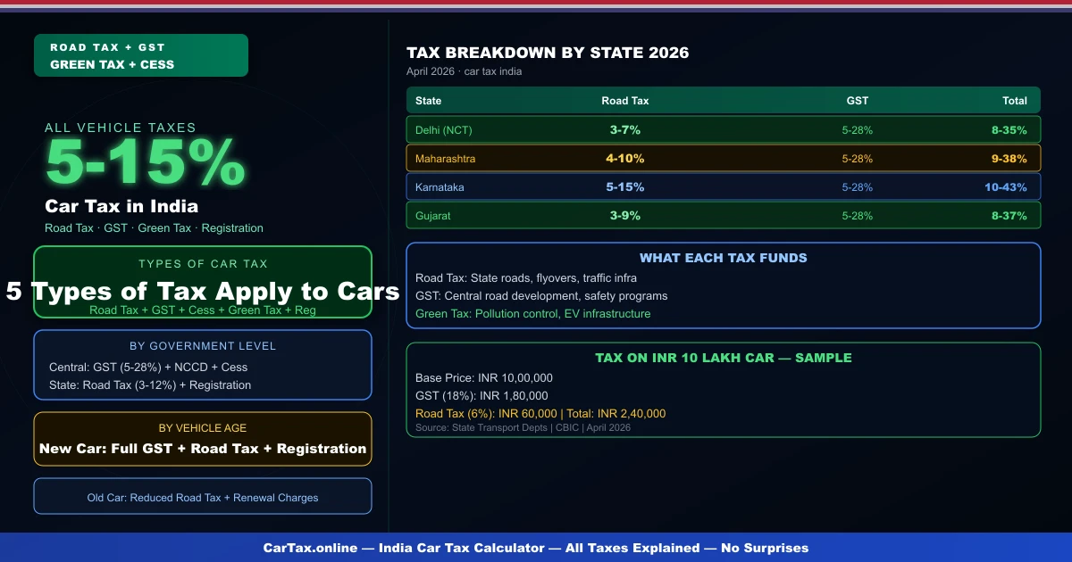 Car Tax in India 2026 — Complete Vehicle Tax Guide
