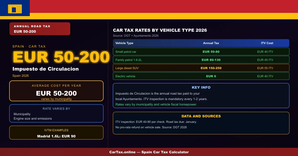 Car Tax in Spain 2026 — Rates, ITV & How to Pay