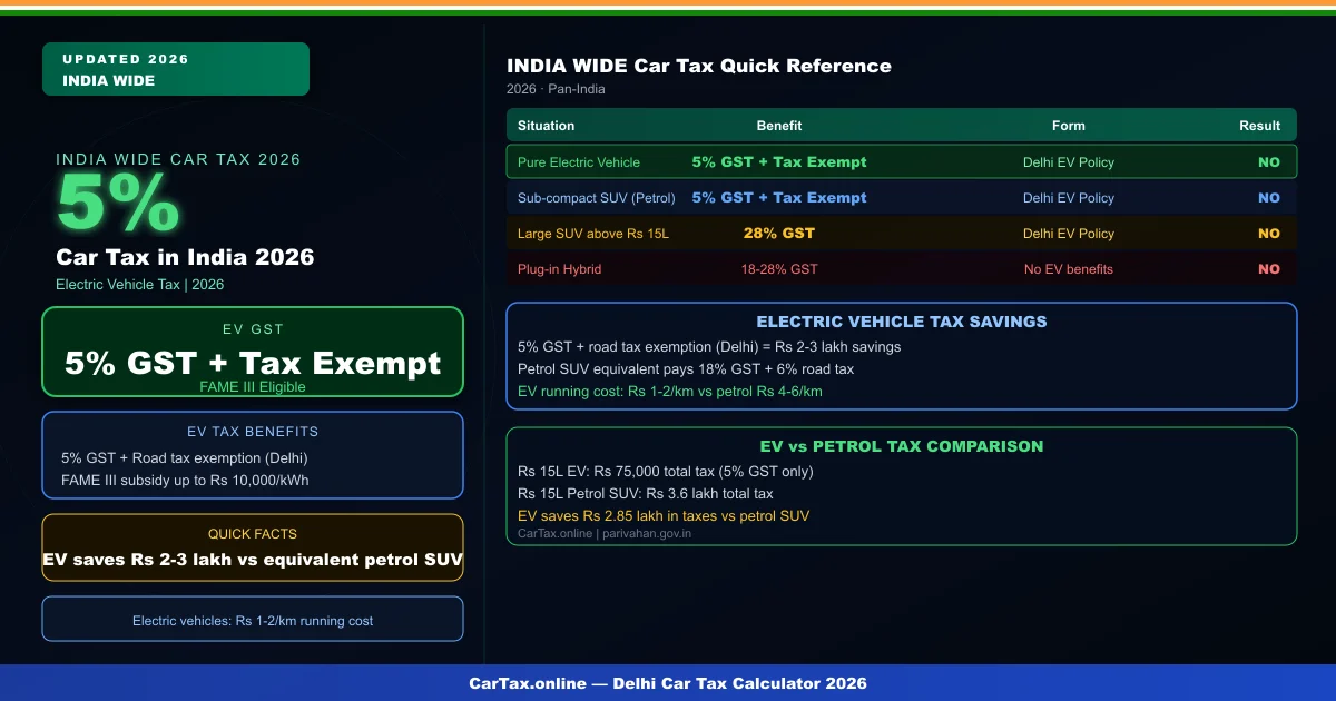 Car Tax in India 2026 – Road Tax, GST, Registration & Complete Cost Guide