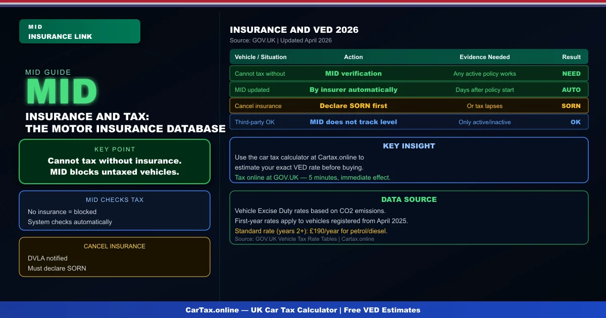 Car Tax and Insurance Certificate UK 2026: MOT Database Link and Tax Block