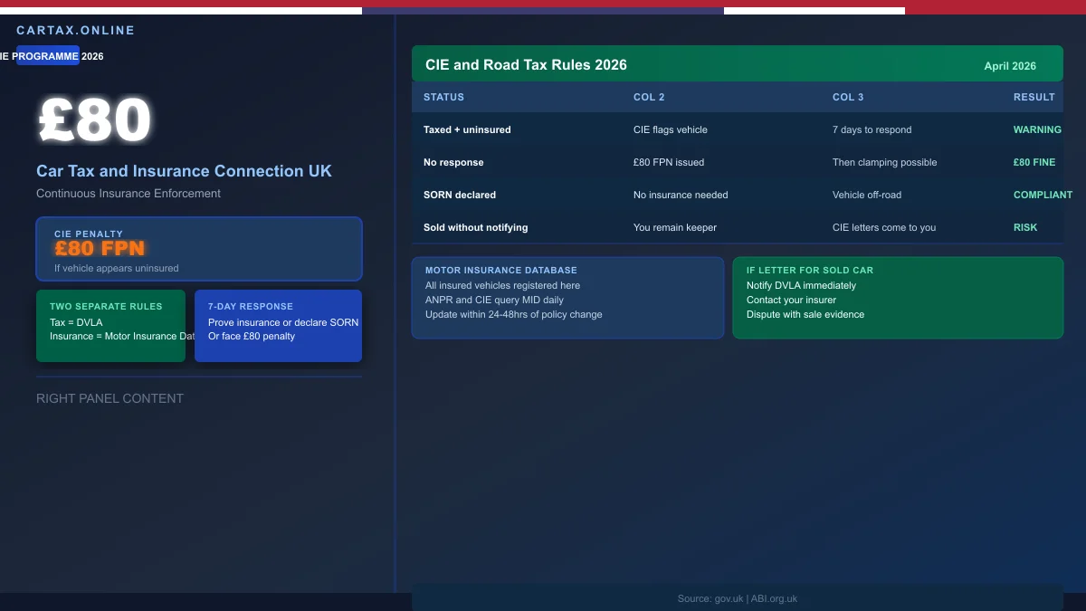 Car Tax and Insurance Connection UK 2026: What You Need to Know