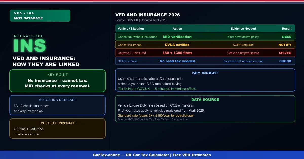 Car Tax and Insurance Interaction UK 2026: What You Need to Know