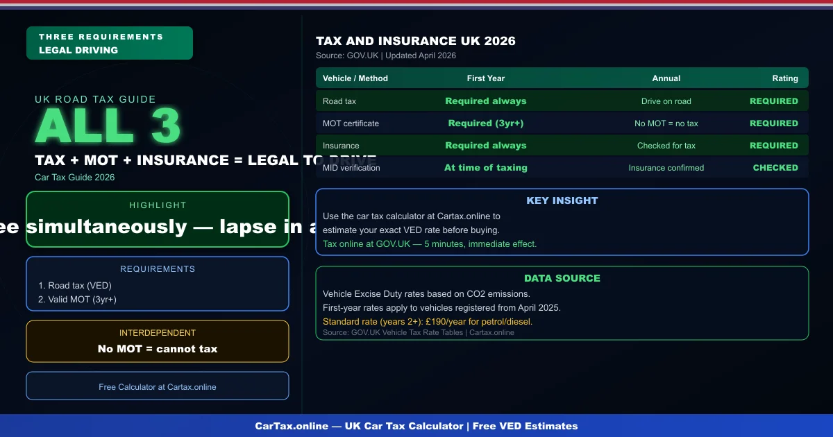 Car Tax and Insurance UK 2026: How VED and Insurance Interact