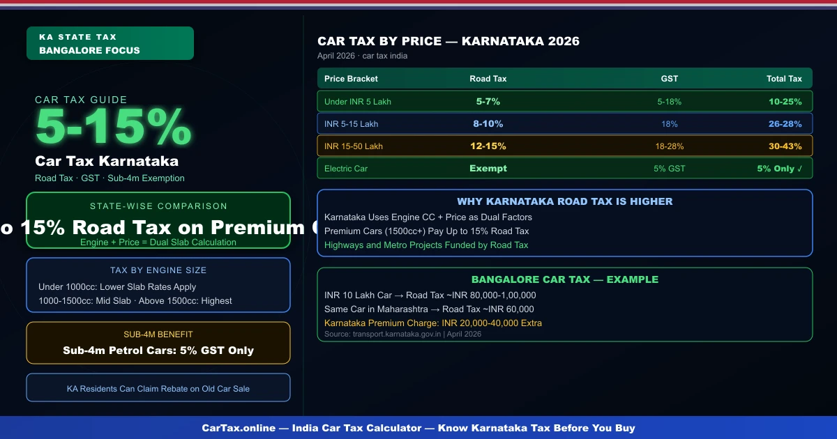 Car Tax Karnataka 2026 — Road Tax, GST & Total Cost