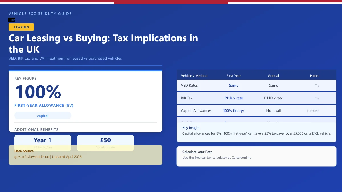 Car Leasing vs Buying UK 2026: Tax Implications Comparison