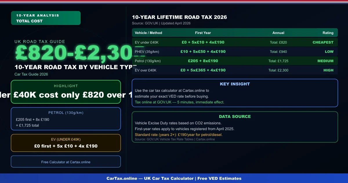 Car Tax Lifetime Cost UK 2026: 10-Year Cost Analysis
