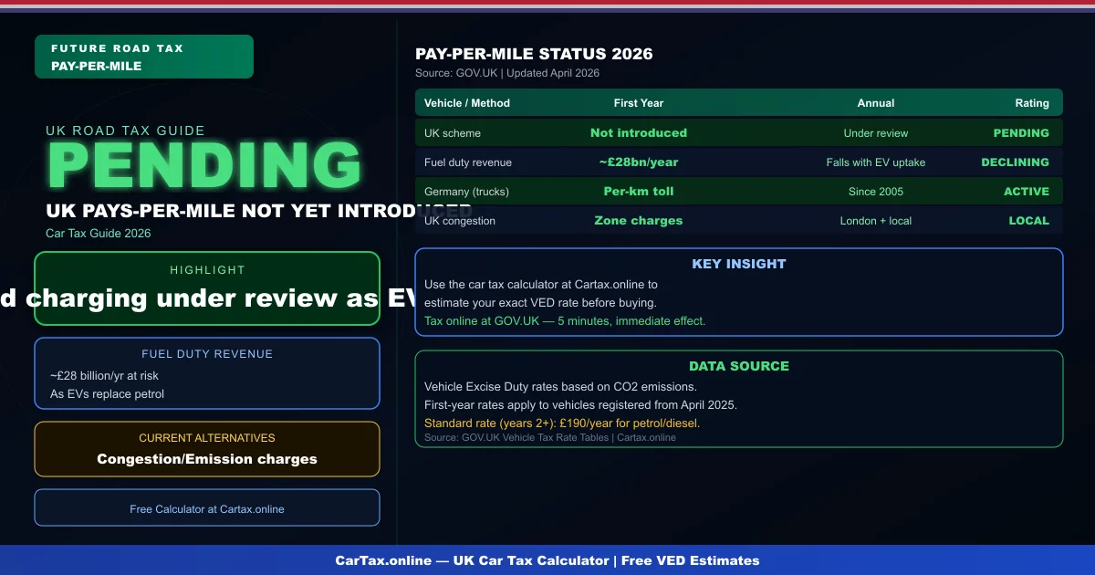 Car Tax per Mile UK 2026: Distance-Based Road Charging