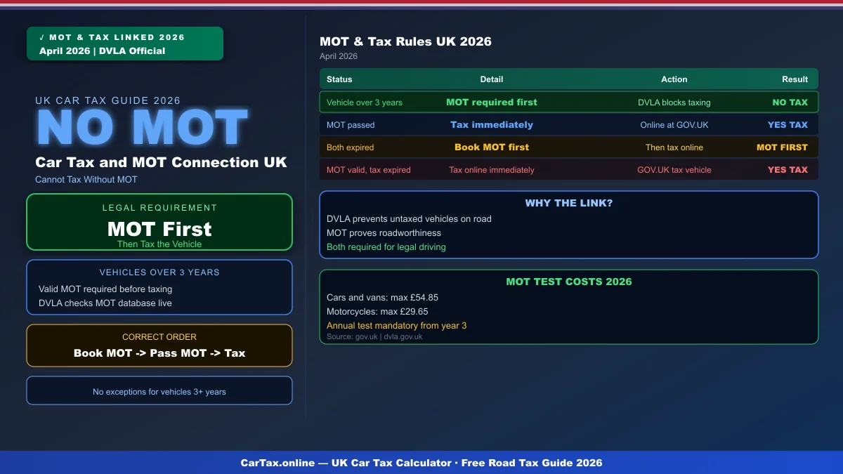Car Tax and MOT Connection UK 2026: What You Must Know