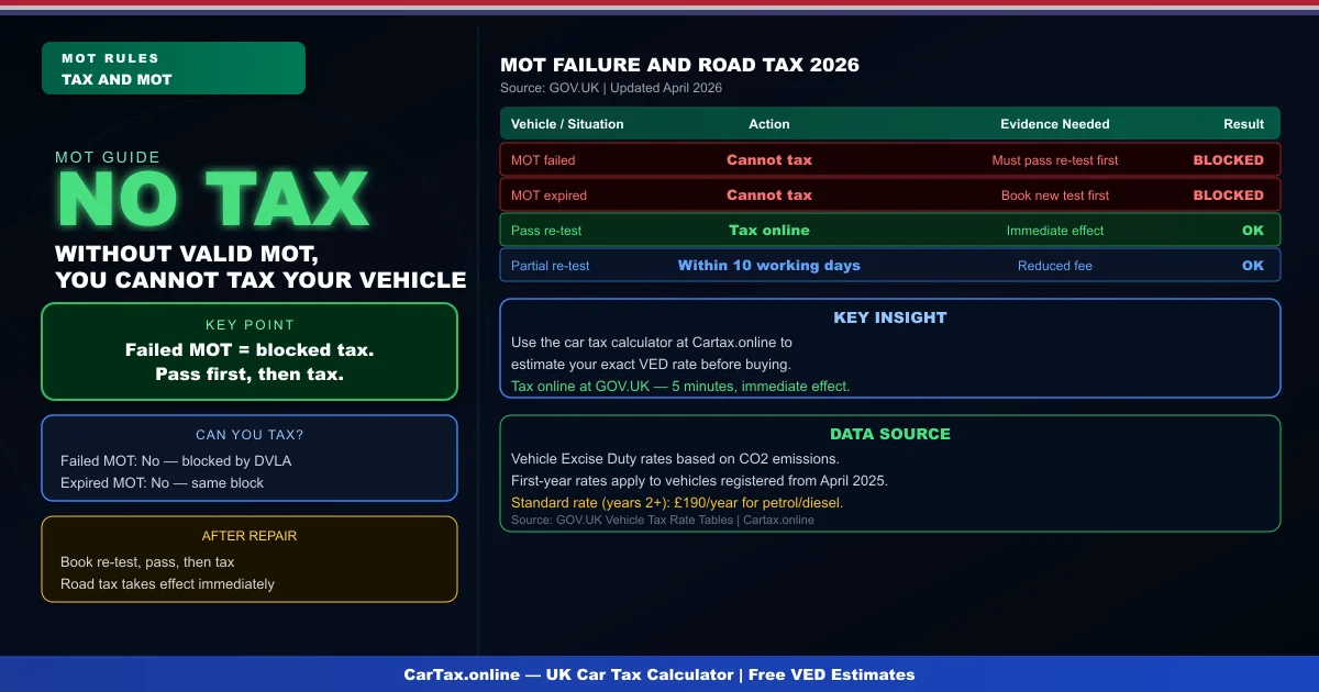 Car Tax and MOT Failure UK 2026: Tax Rules When MOT Fails