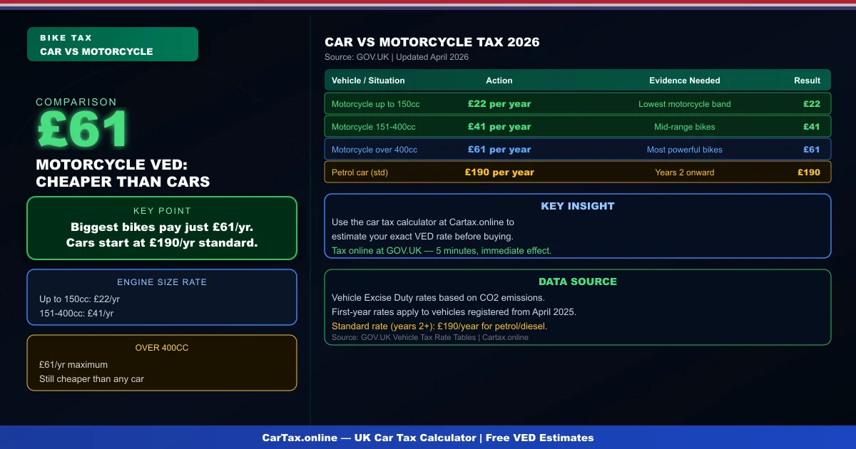 Car Tax vs Motorcycle Tax UK 2026: How They Compare