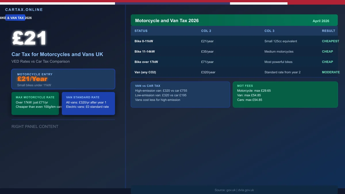 Car Tax for Motorcycles and Vans UK 2026: Rates and Rules