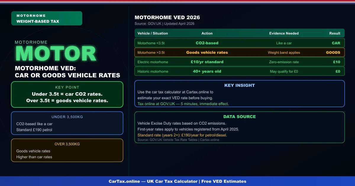 Motorhome Road Tax UK 2026: VED Rates and Exemptions for Motorhomes