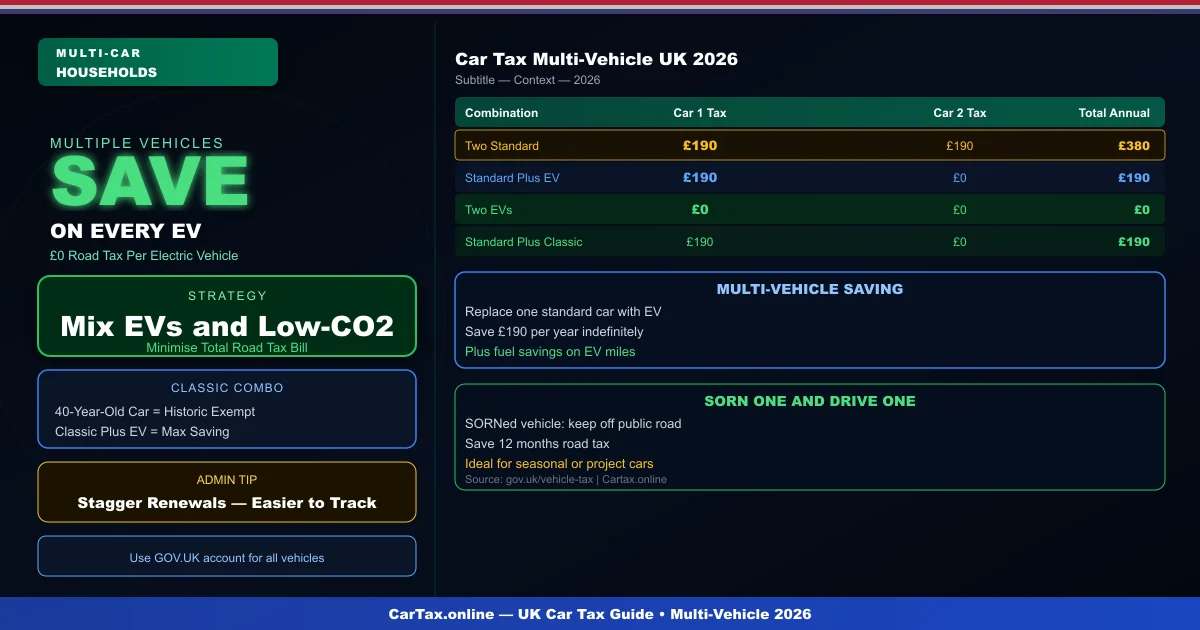 Car Tax and Multi-Vehicle Households UK 2026: Taxing Multiple Cars