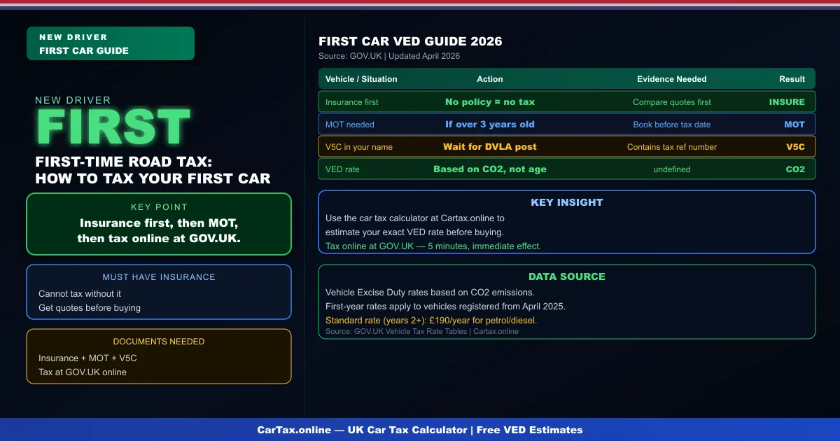 Car Tax for New Drivers UK 2026: First-Time Road Tax Guide