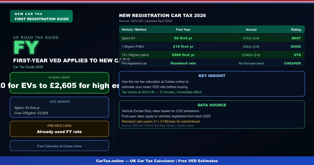 How Car Tax Works for New Registration Cars in the UK