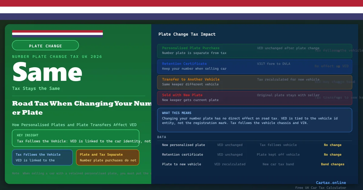 Car Tax and Number Plate Change UK 2026: Tax After Personalised Plate
