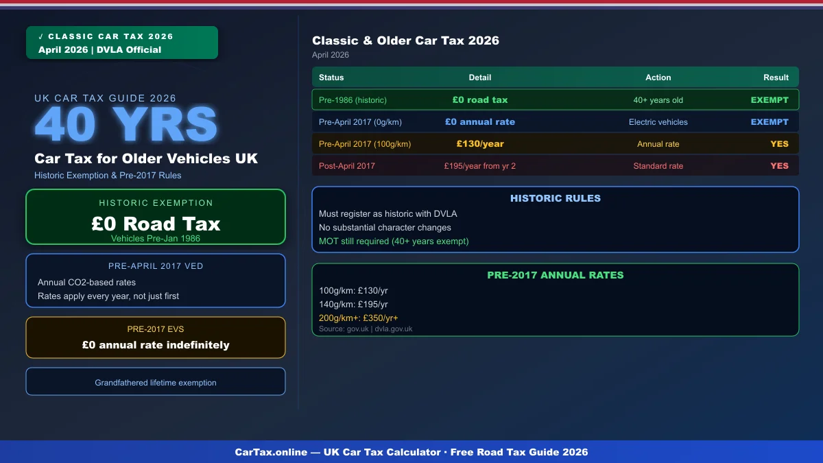 Car Tax for Older Vehicles UK 2026: Pre-2017 Rules & Exemptions