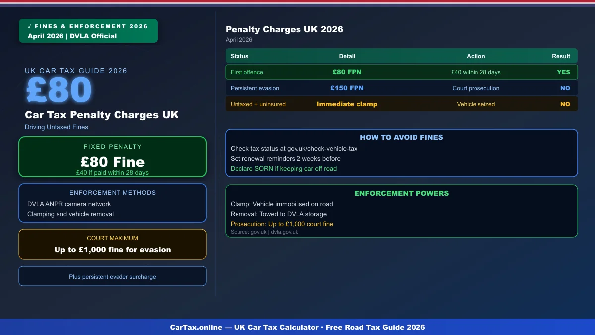 Car Tax Penalty Charges UK 2026: Fines, SORN & Enforcement