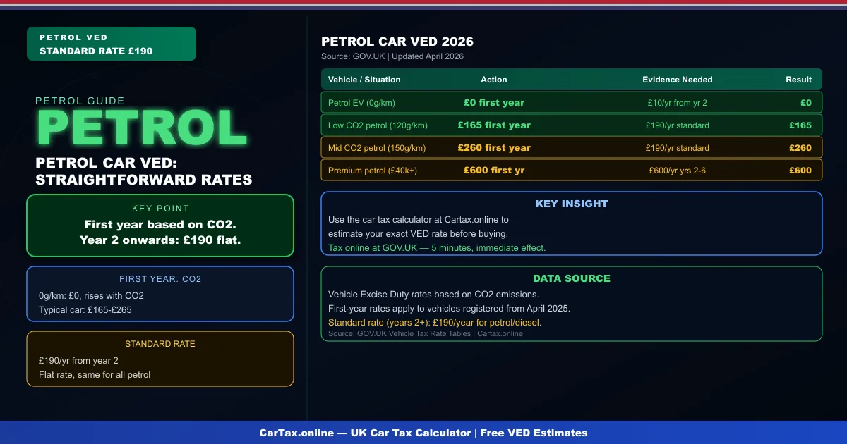 Petrol Car Tax Explained UK 2026: VED Rates and Band Guide