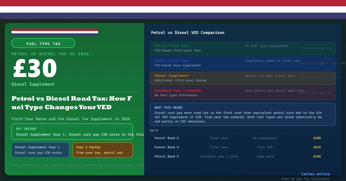 Car Tax and Petrol vs Diesel UK 2026: How Fuel Type Affects Road Tax