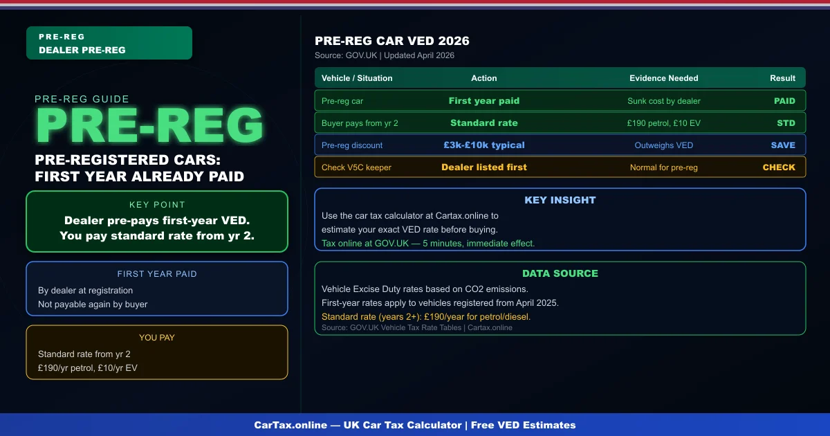 Pre-Registration Car Tax UK 2026: What Is a Pre-Reg Car?