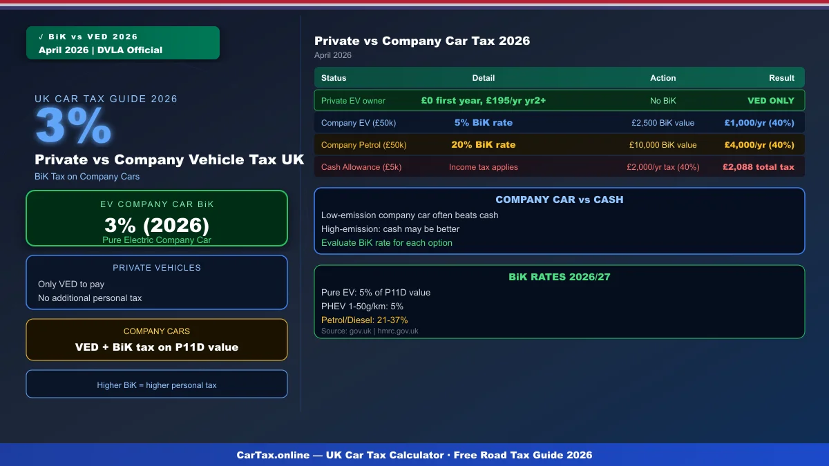 Car Tax: Private vs Company Vehicle UK 2026 — Key Differences