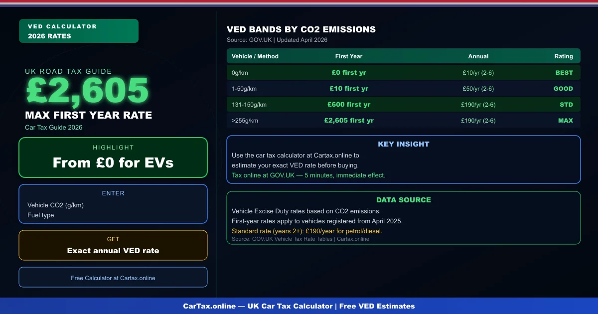 Car Tax Rate Calculator UK 2026: Find Your Exact VED Band