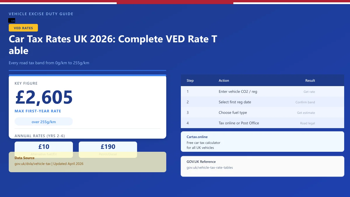 Car Tax Rates UK 2026: Complete VED Rate Table