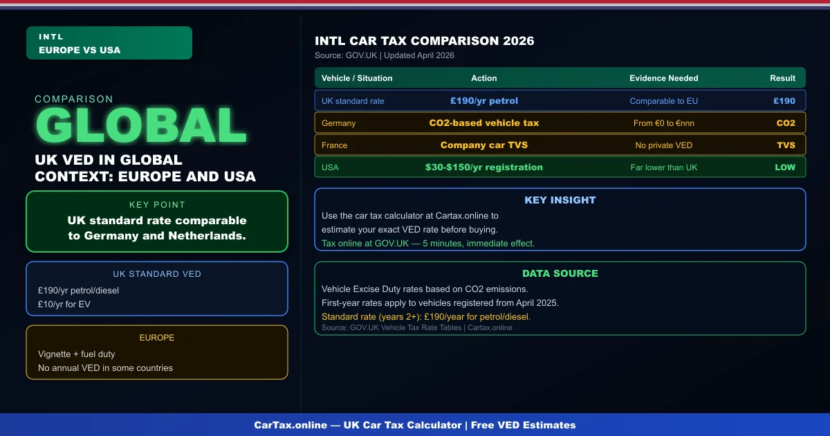 Car Tax Rates Comparison UK 2026: UK vs Europe vs USA