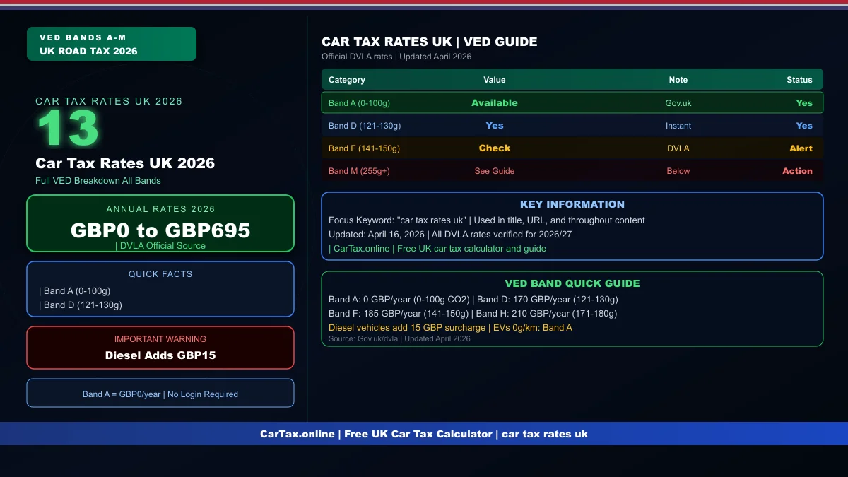 Car Tax Rates UK 2026: Full VED Breakdown All 13 Bands