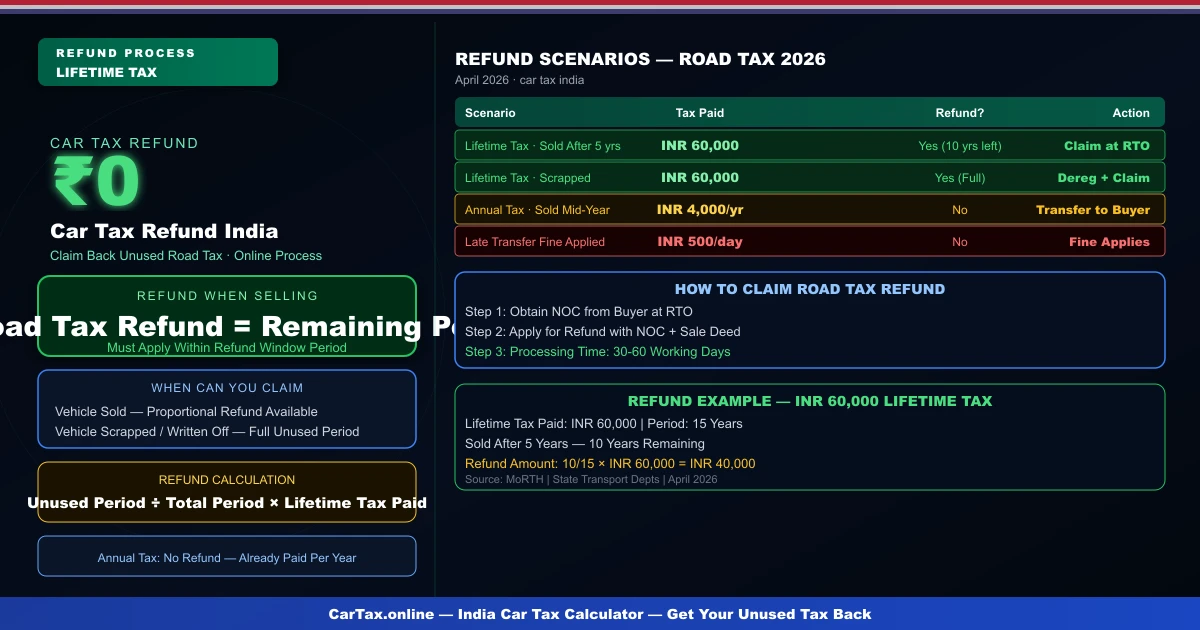 Car Tax Refund India 2026 — How to Claim Your Money