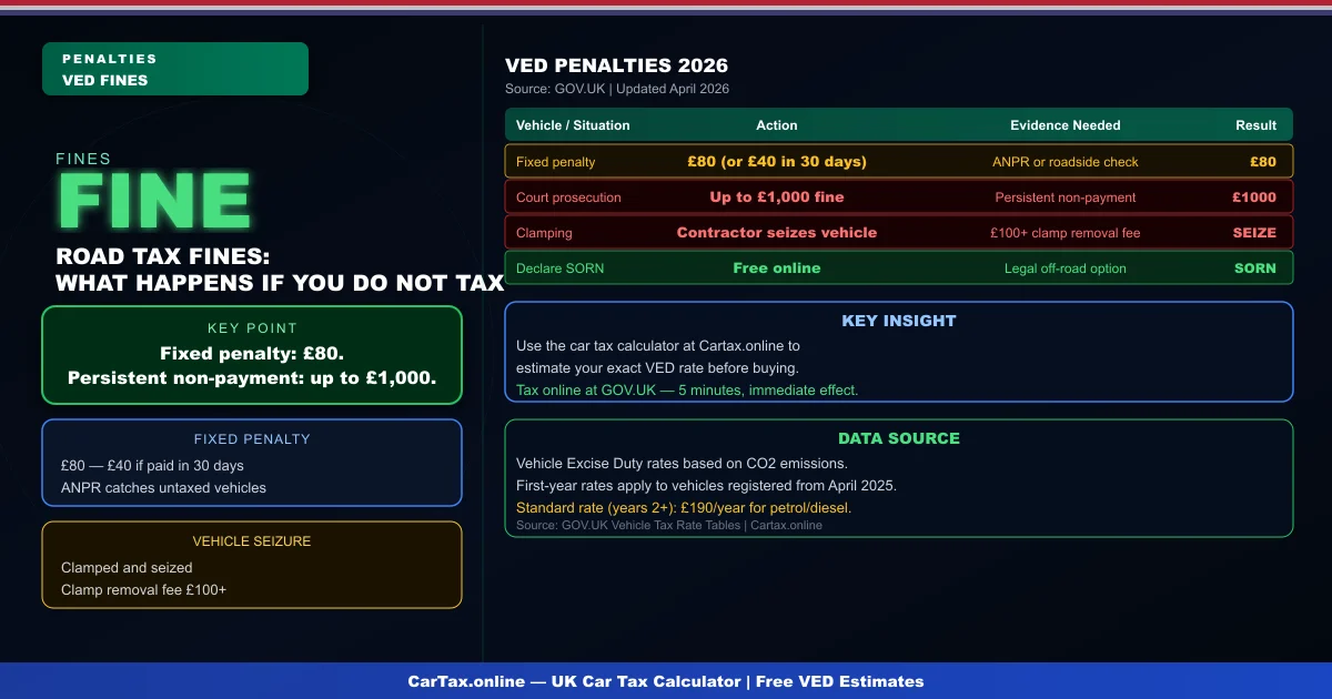 Road Tax Fines and Penalties UK 2026: What Happens If You Do Not Tax