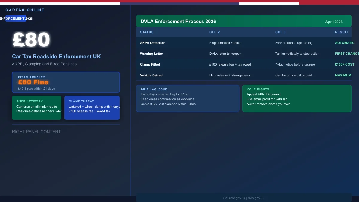 Car Tax Roadside Enforcement UK 2026: ANPR, Clamping and Fines
