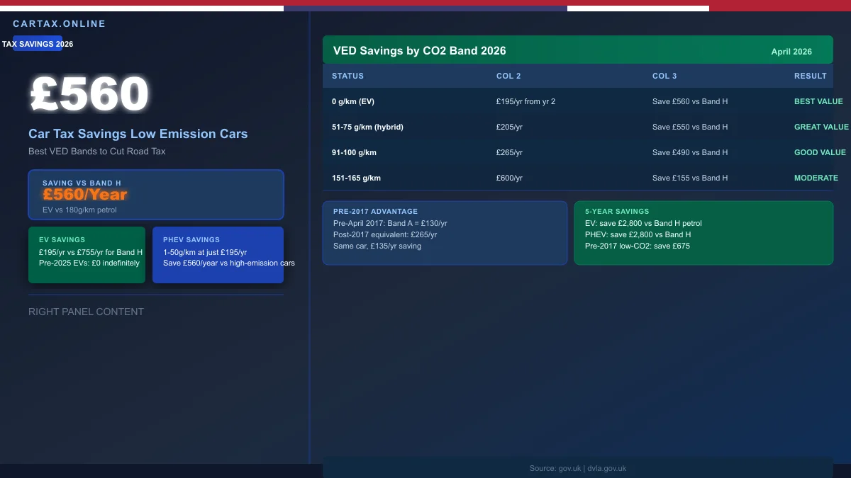 Car Tax Savings with Low Emission Cars UK 2026: How to Cut Road Tax